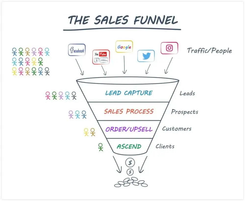 the sales funnel process